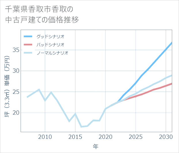 千葉県香取市香取の中古戸建て価格推移