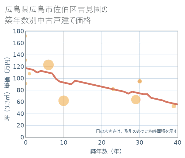 広島県広島市佐伯区吉見園の築年数別の中古戸建て坪単価