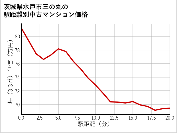 茨城県水戸市三の丸の徒歩距離別の中古マンション坪単価