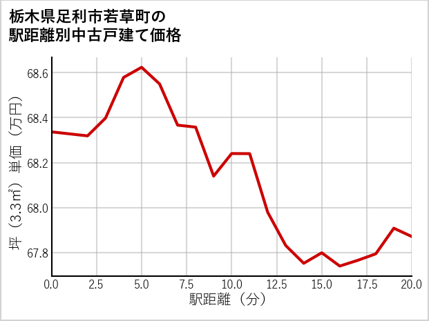 栃木県足利市若草町の徒歩距離別の中古戸建て坪単価