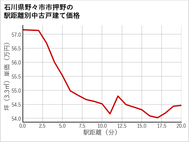 石川県野々市市押野の徒歩距離別の中古戸建て坪単価