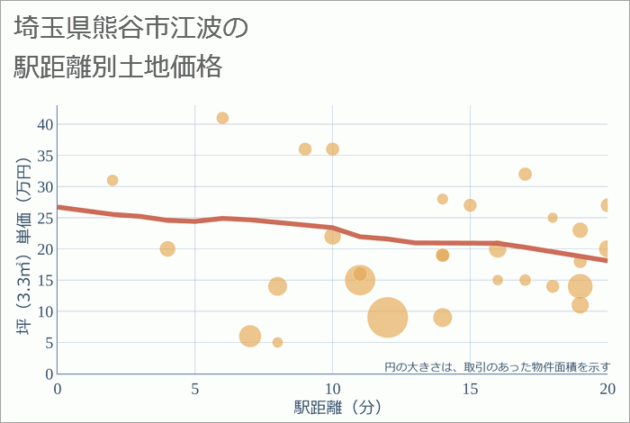 埼玉県熊谷市江波の徒歩距離別の土地坪単価