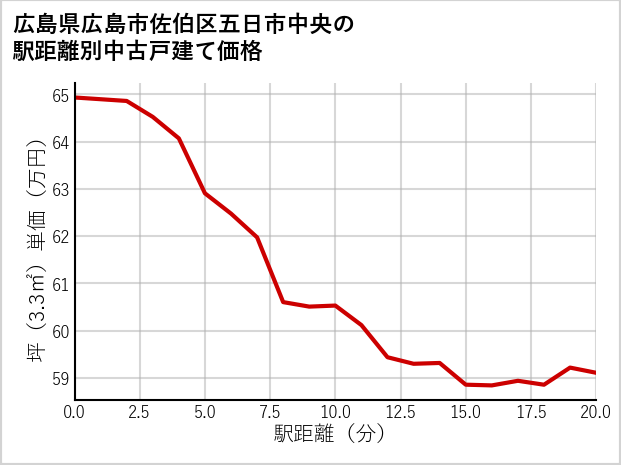 広島県広島市佐伯区五日市中央の徒歩距離別の中古戸建て坪単価