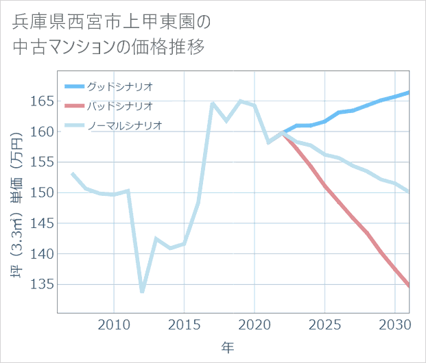 兵庫県西宮市上甲東園の中古マンション価格推移