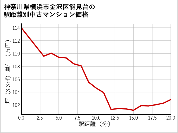 神奈川県横浜市金沢区能見台の徒歩距離別の中古マンション坪単価