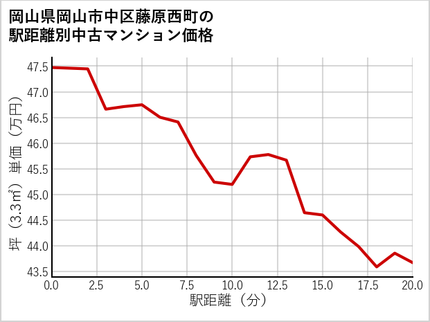 岡山県岡山市中区藤原西町の徒歩距離別の中古マンション坪単価