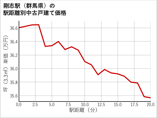 剛志駅（群馬県）の徒歩距離別の中古戸建て坪単価