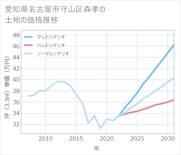 愛知県名古屋市守山区森孝の土地価格推移