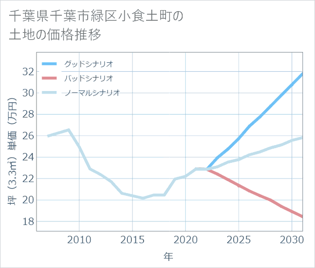 千葉県千葉市緑区小食土町の土地価格推移