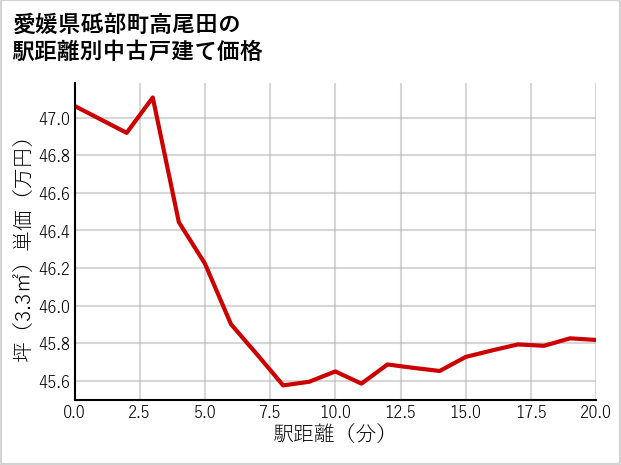 愛媛県砥部町高尾田の徒歩距離別の中古戸建て坪単価