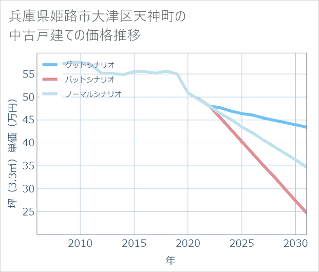 兵庫県姫路市大津区天神町の中古戸建て価格推移