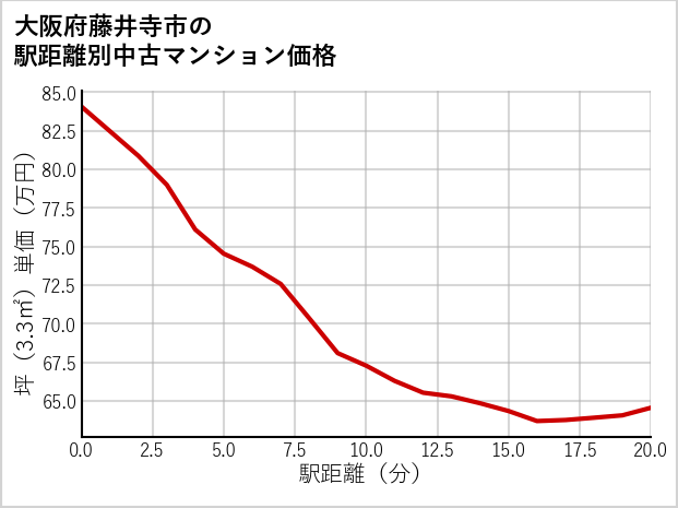 大阪府藤井寺市の徒歩距離別の中古マンション坪単価