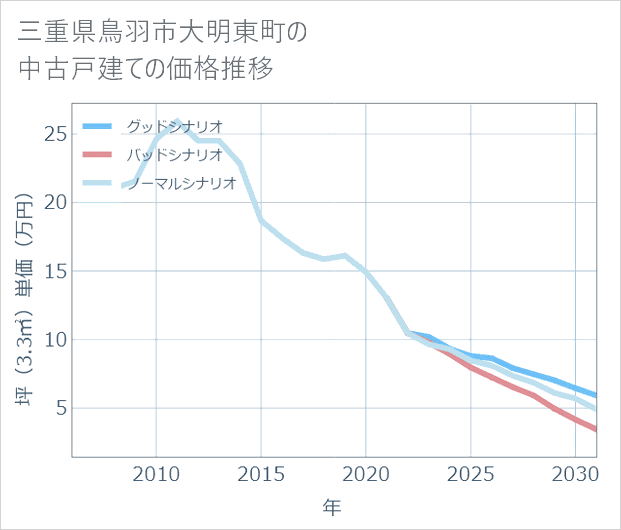 三重県鳥羽市大明東町の中古戸建て価格推移