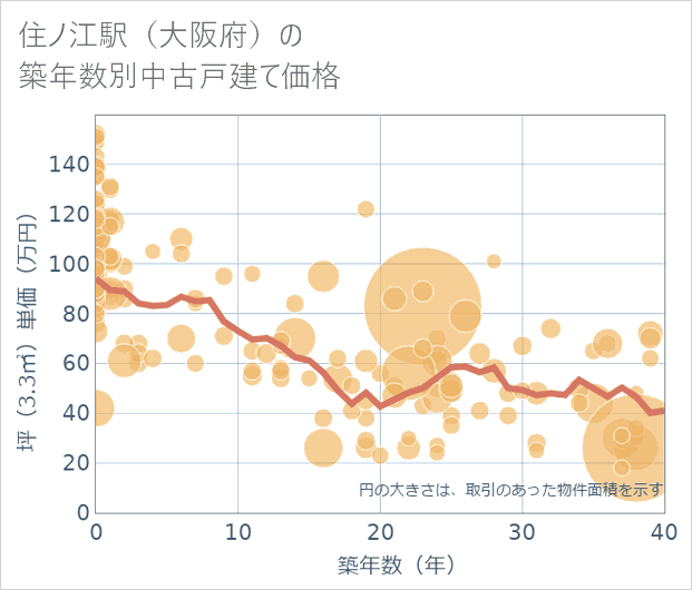 住ノ江駅(大阪府)の築年数別の中古戸建て坪単価