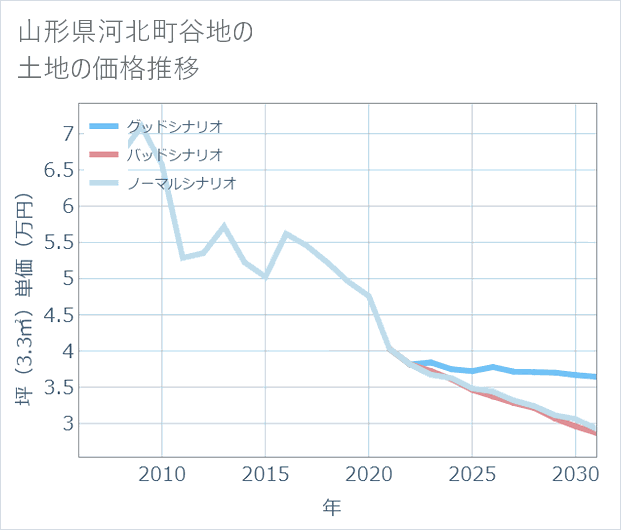 山形県河北町谷地の土地価格推移