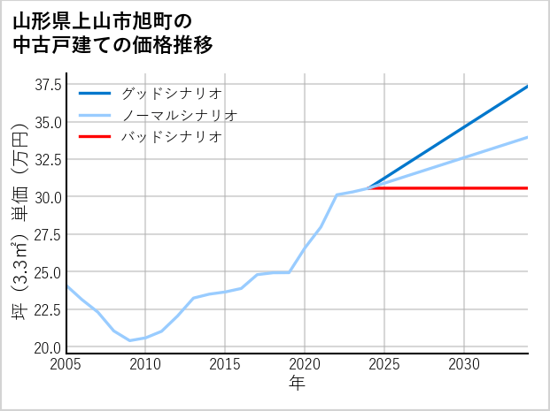山形県上山市旭町の中古戸建て価格推移
