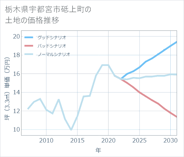 栃木県宇都宮市砥上町の土地価格推移