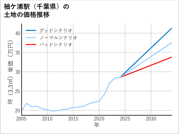 袖ケ浦駅（千葉県）の土地価格推移
