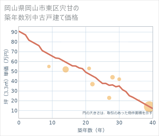岡山県岡山市東区宍甘の築年数別の中古戸建て坪単価