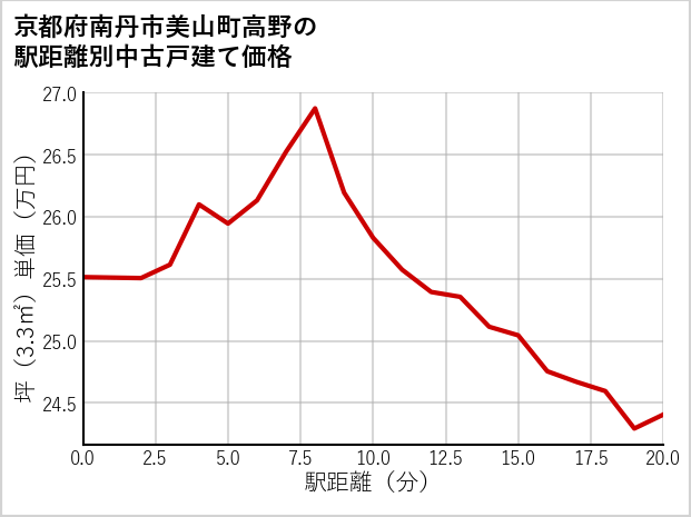 京都府南丹市美山町高野の徒歩距離別の中古戸建て坪単価