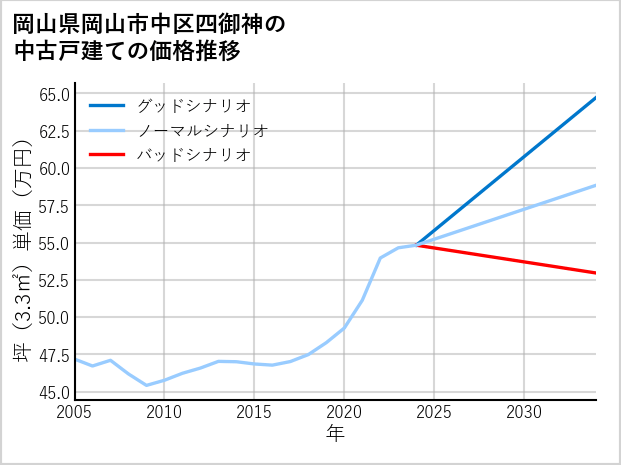 岡山県岡山市中区四御神の中古戸建て価格推移