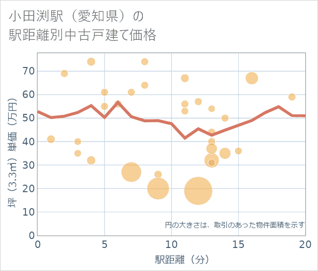 小田渕駅（愛知県）の徒歩距離別の中古戸建て坪単価