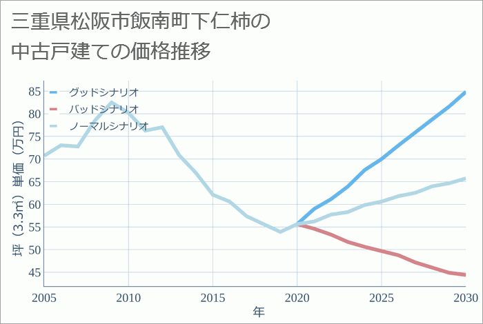 三重県松阪市飯南町下仁柿の中古戸建て価格推移