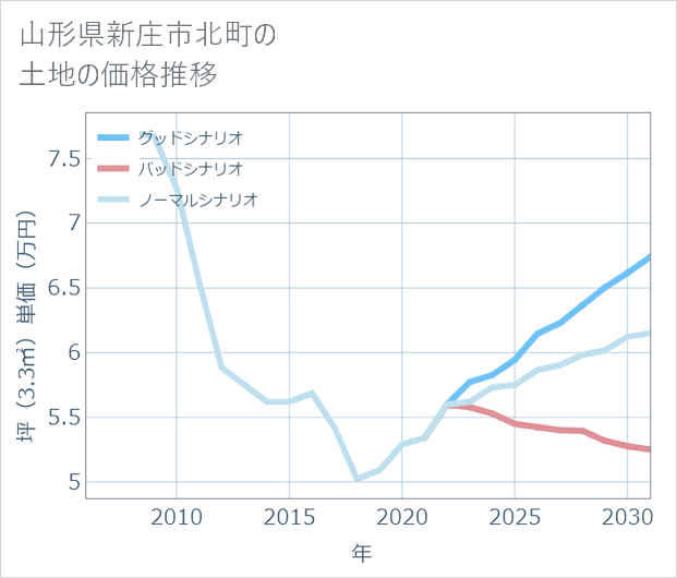 山形県新庄市北町の土地価格推移