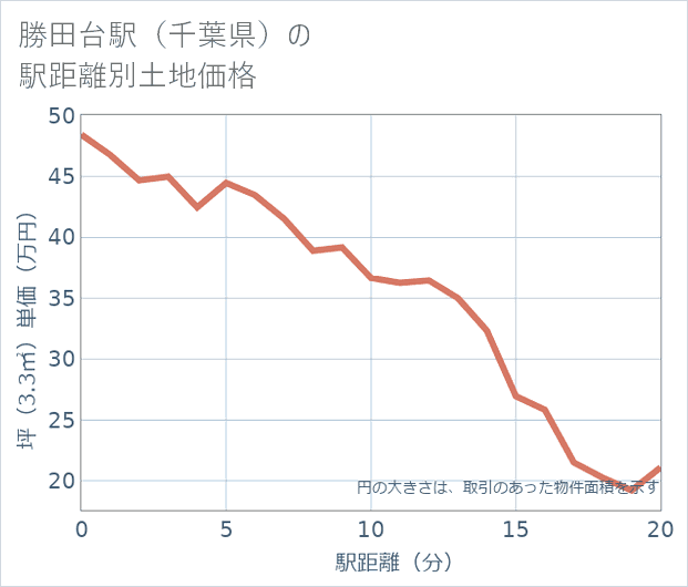 勝田台駅(千葉県)の徒歩距離別の土地坪単価