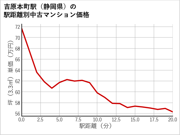 吉原本町駅（静岡県）の徒歩距離別の中古マンション坪単価