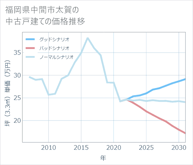 福岡県中間市太賀の中古戸建て価格推移
