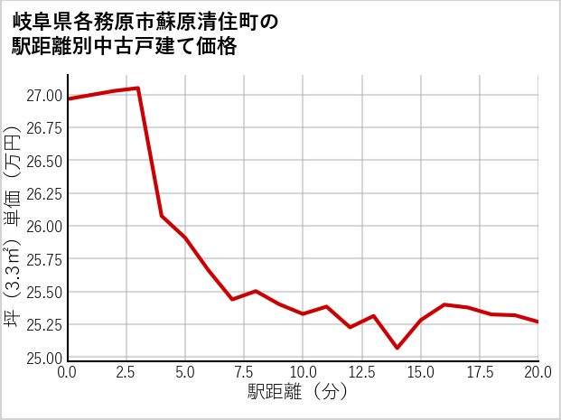 岐阜県各務原市蘇原清住町の徒歩距離別の中古戸建て坪単価