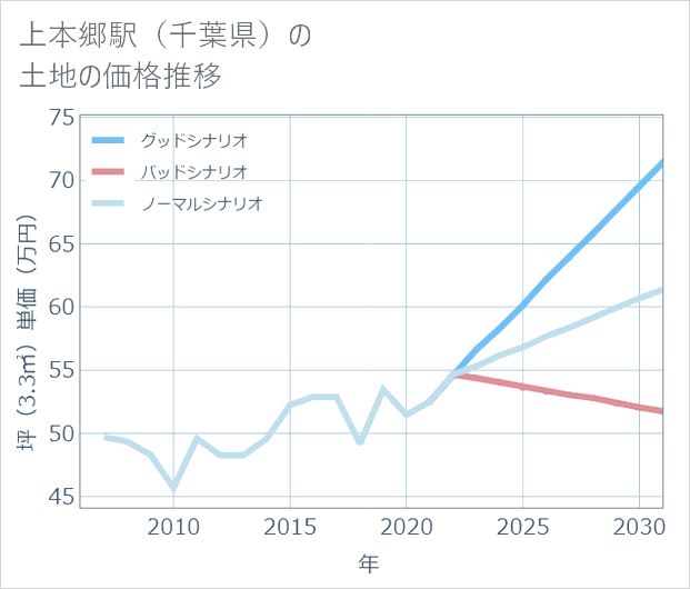上本郷駅(千葉県)の土地価格推移