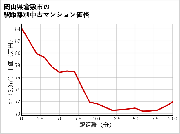 岡山県倉敷市の徒歩距離別の中古マンション坪単価