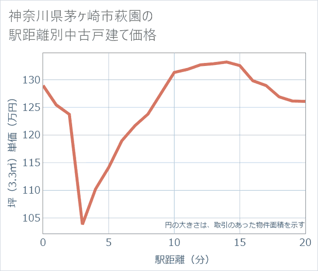 神奈川県茅ケ崎市萩園の徒歩距離別の中古戸建て坪単価