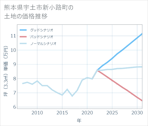 熊本県宇土市新小路町の土地価格推移
