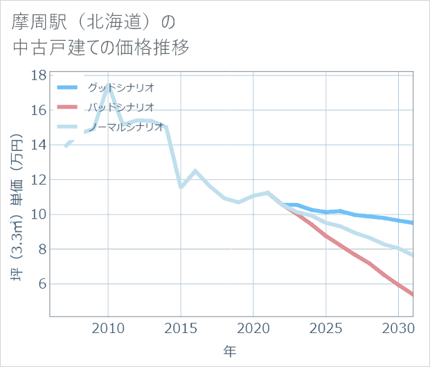 摩周駅(北海道)の中古戸建て価格推移