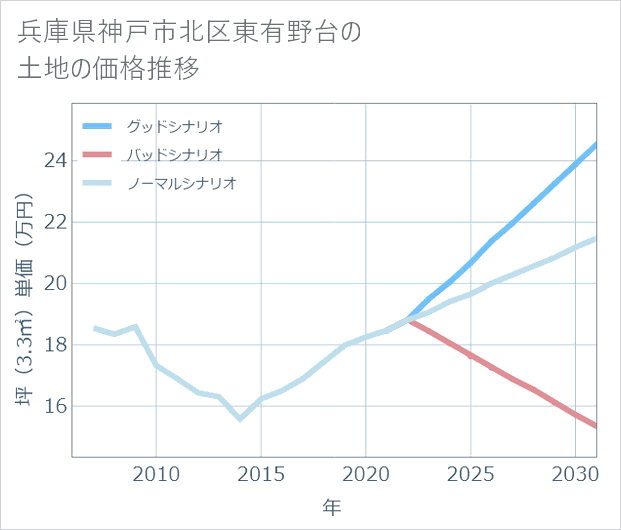 兵庫県神戸市北区東有野台の土地価格推移