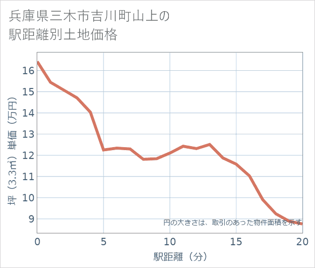 兵庫県三木市吉川町山上の徒歩距離別の土地坪単価