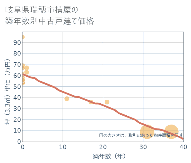 岐阜県瑞穂市横屋の築年数別の中古戸建て坪単価