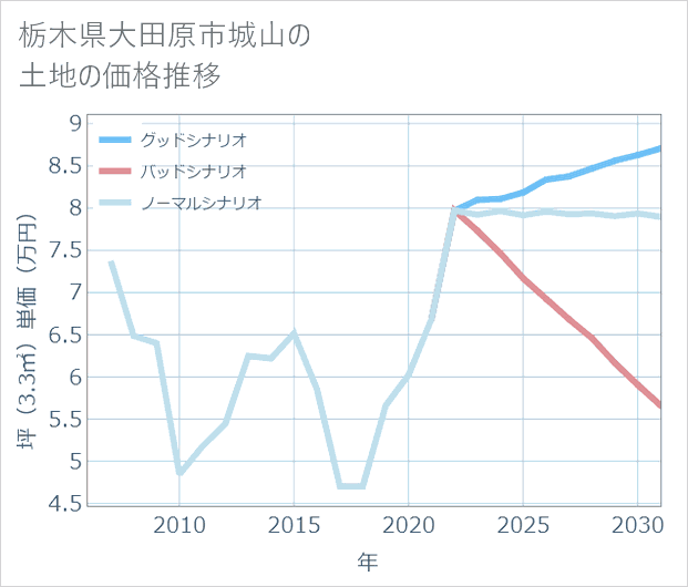 栃木県大田原市城山の土地価格推移
