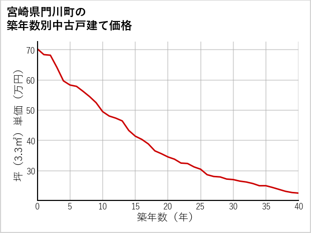 宮崎県門川町の築年数別の中古戸建て坪単価