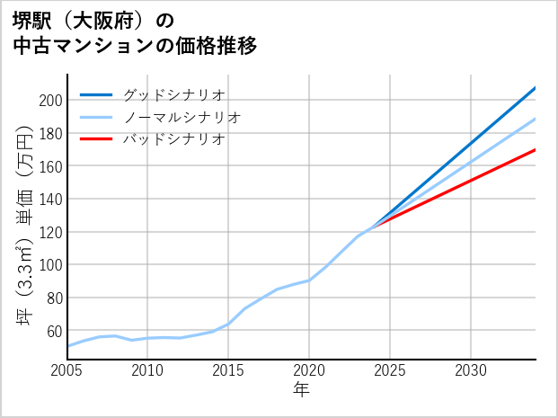 堺駅（大阪府）の中古マンション価格推移
