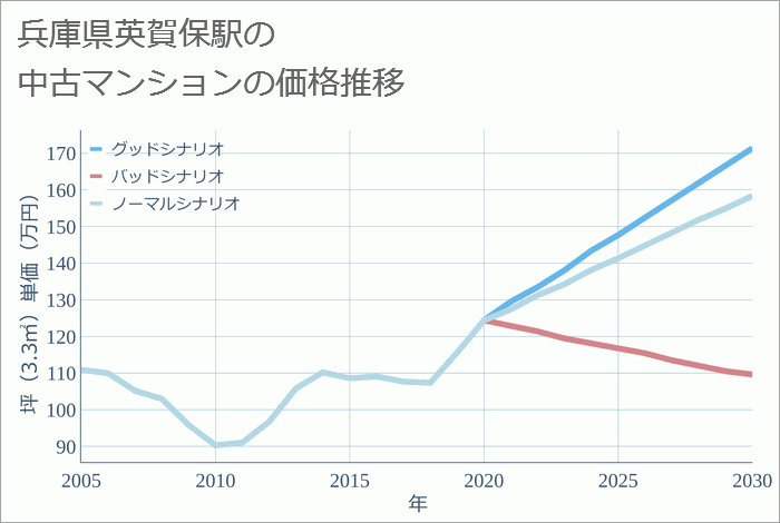 英賀保駅（兵庫県）の中古マンション価格推移