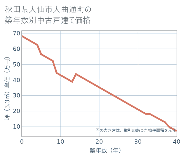 秋田県大仙市大曲通町の築年数別の中古戸建て坪単価