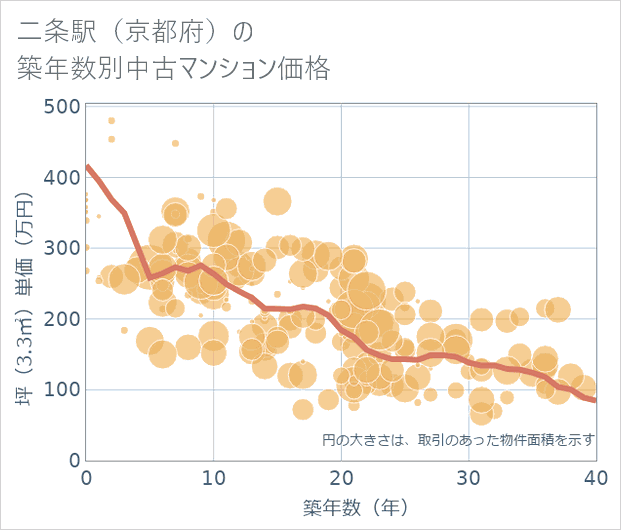 二条駅(京都府)の築年数別の中古マンション坪単価