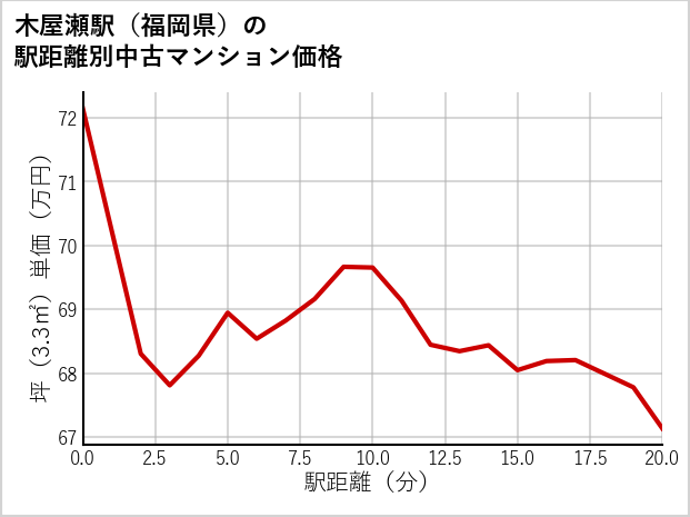 木屋瀬駅（福岡県）の徒歩距離別の中古マンション坪単価