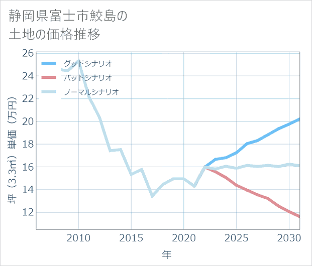 静岡県富士市鮫島の土地価格推移