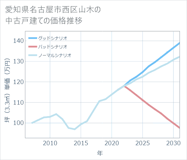 愛知県名古屋市西区山木の中古戸建て価格推移