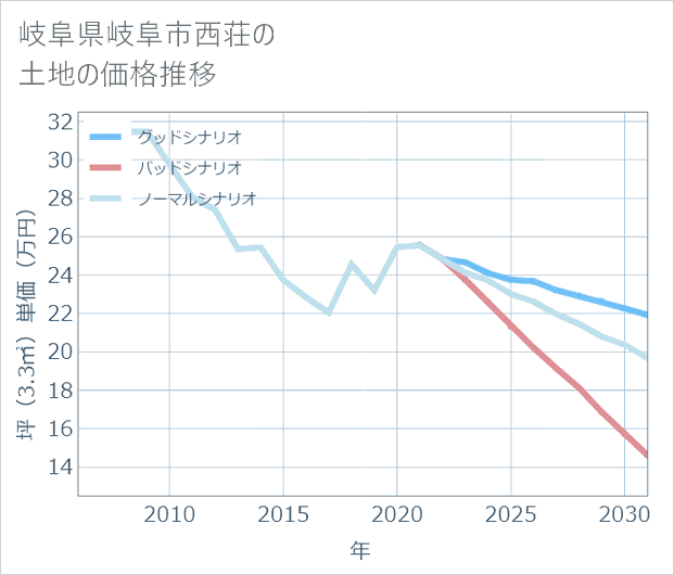 岐阜県岐阜市西荘の土地価格推移